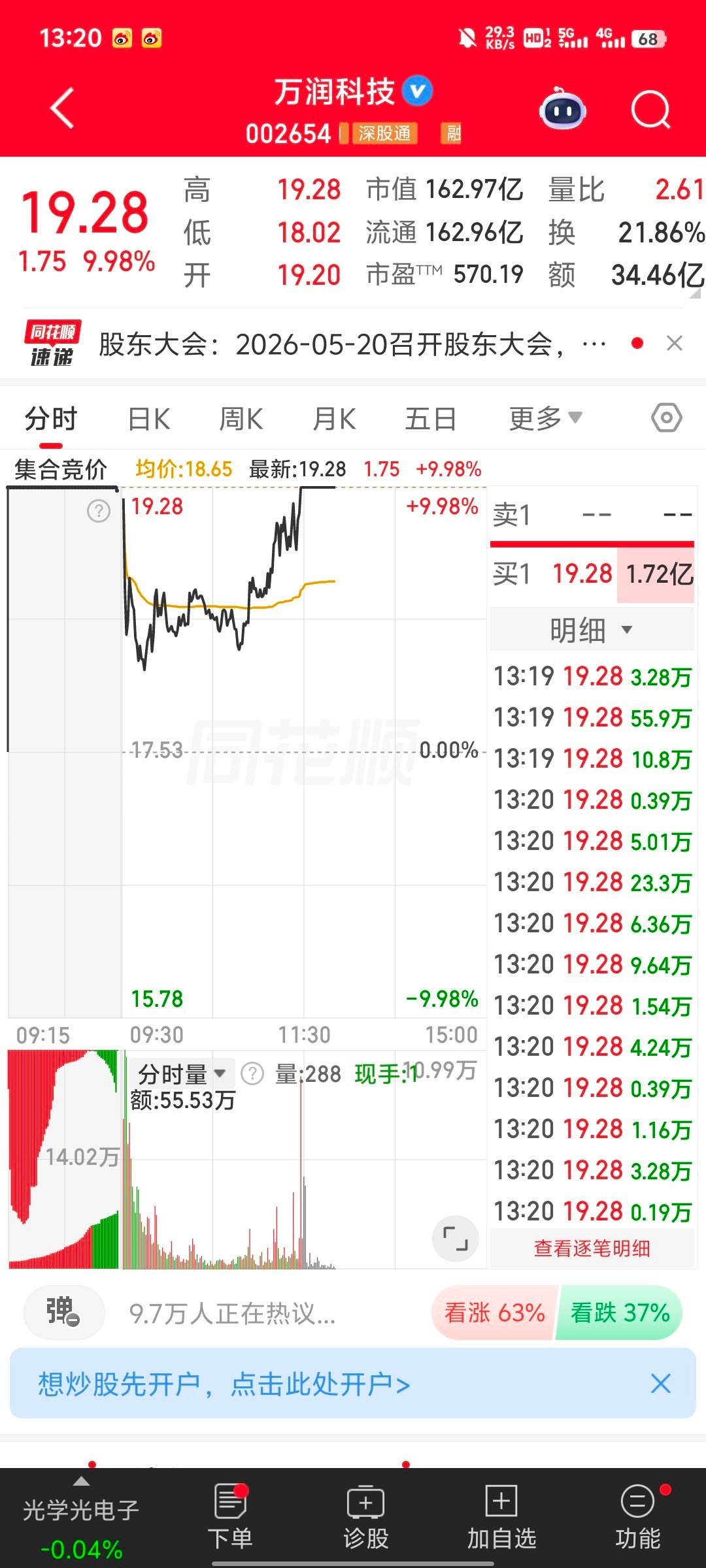 5.20趋势上涨人气股票点评1、深圳华强：反弹迹象，低吸为主2、利仁科技：放量震