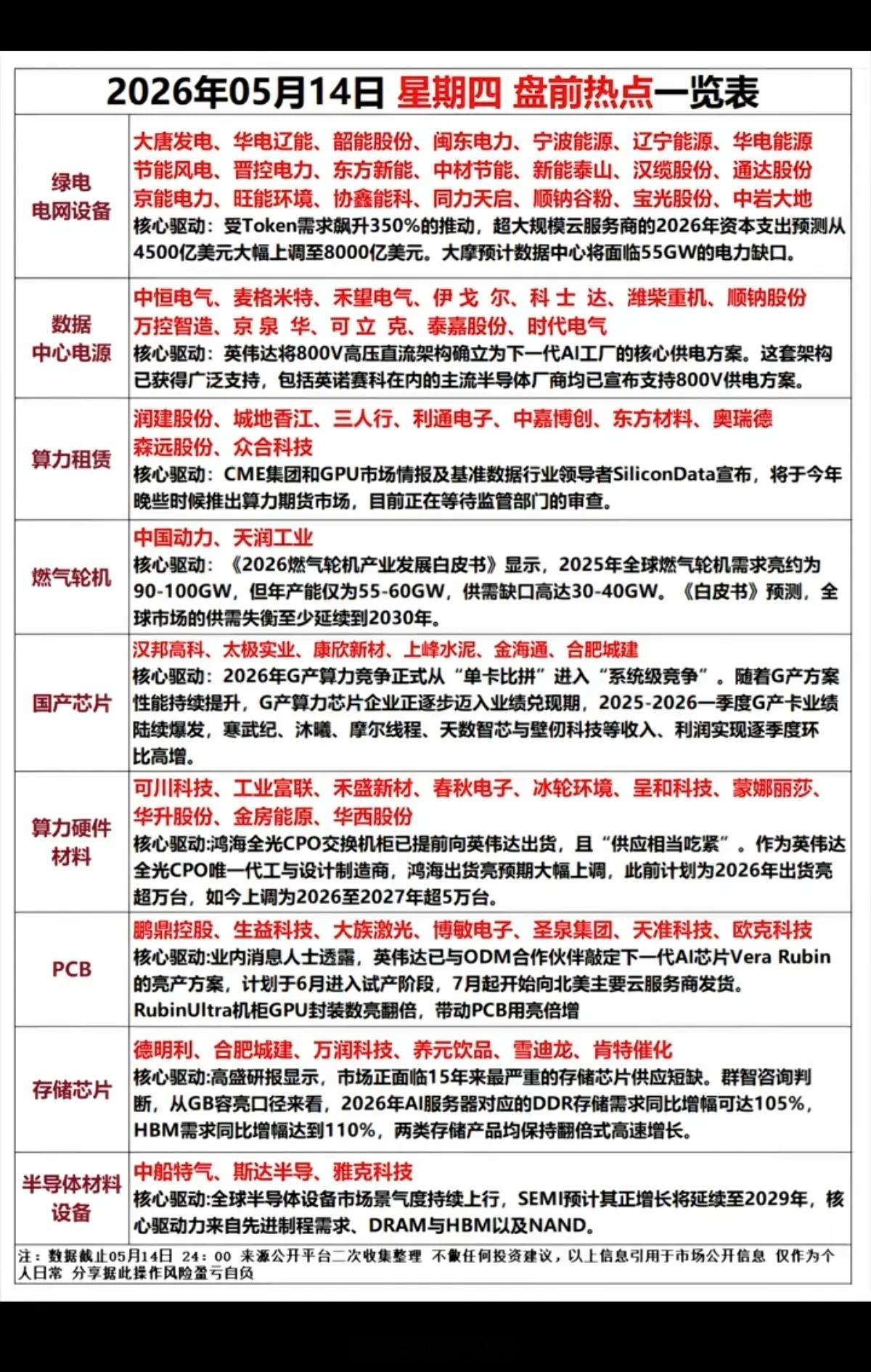 5.14周四  市场热点方向+投资逻辑！1.绿电，电网设备2.数据中心电源3.算