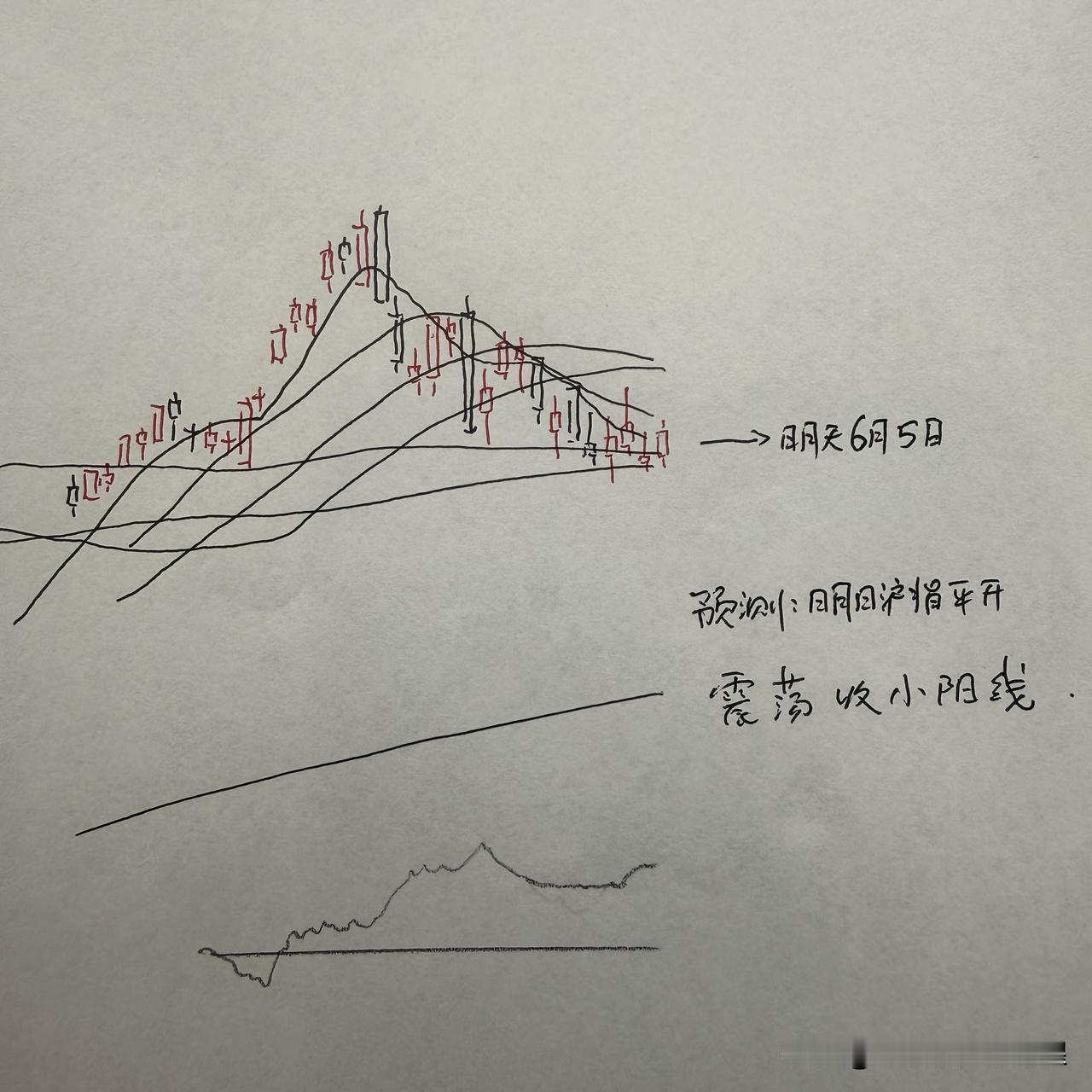 明天A股怎么走？到底是涨是跌？我做了一个大胆的预判

在讲预判之前，先给大家讲一