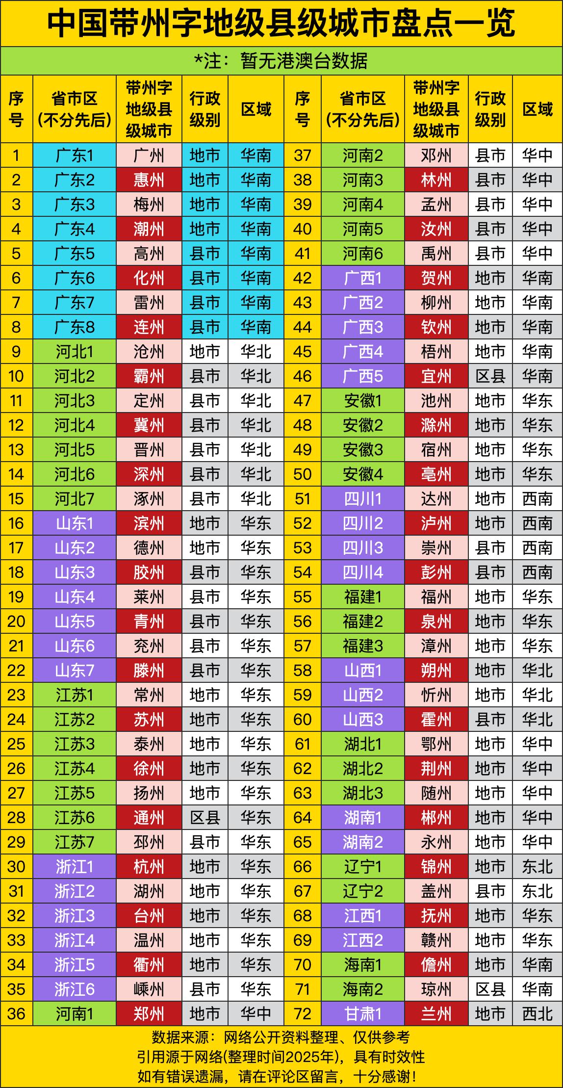 广东以8个“州”字城市领跑，广州、惠州、梅州、潮州四个地级市，加上高州、化州、雷