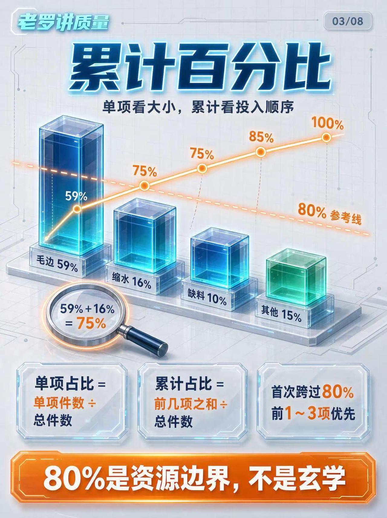 老罗讲质量-QC 七大手法之柏拉图。柏拉图（Pareto Chart，又称排列图