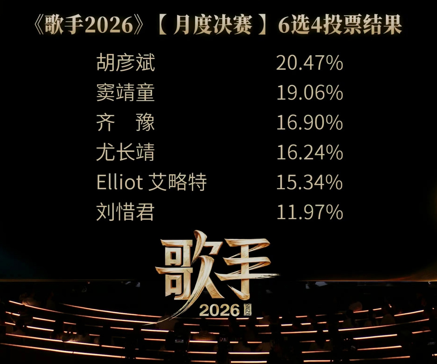 本期歌手排名，刘惜君、艾略特、万妮达淘汰，请点评：1. 胡彦斌2. 窦靖童3. 
