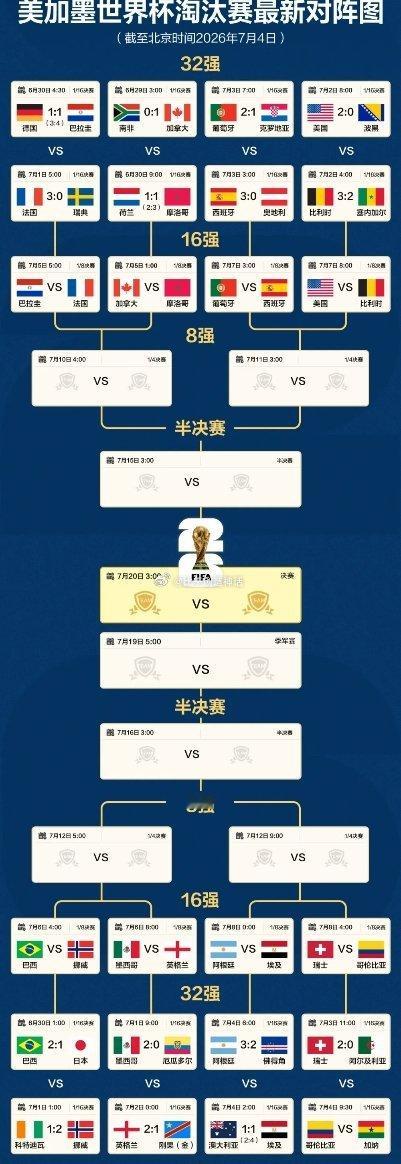7月4日，2026美加墨世界杯1/16决赛。哥伦比亚1-0战胜加纳，晋级16强。