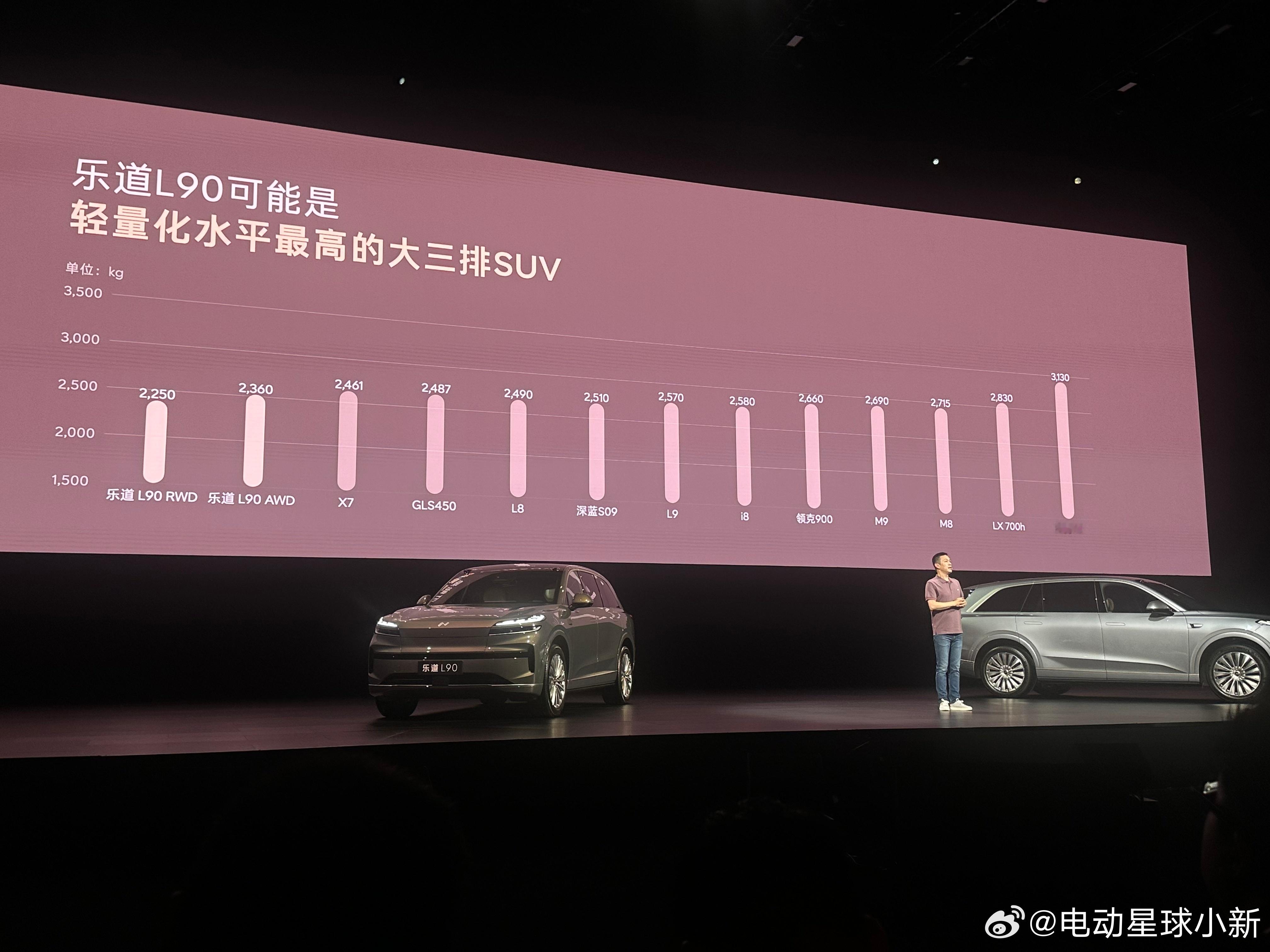 单独来讲一下乐道 L90 的轻量化设计。L90 后驱版整备质量 2250kg，四