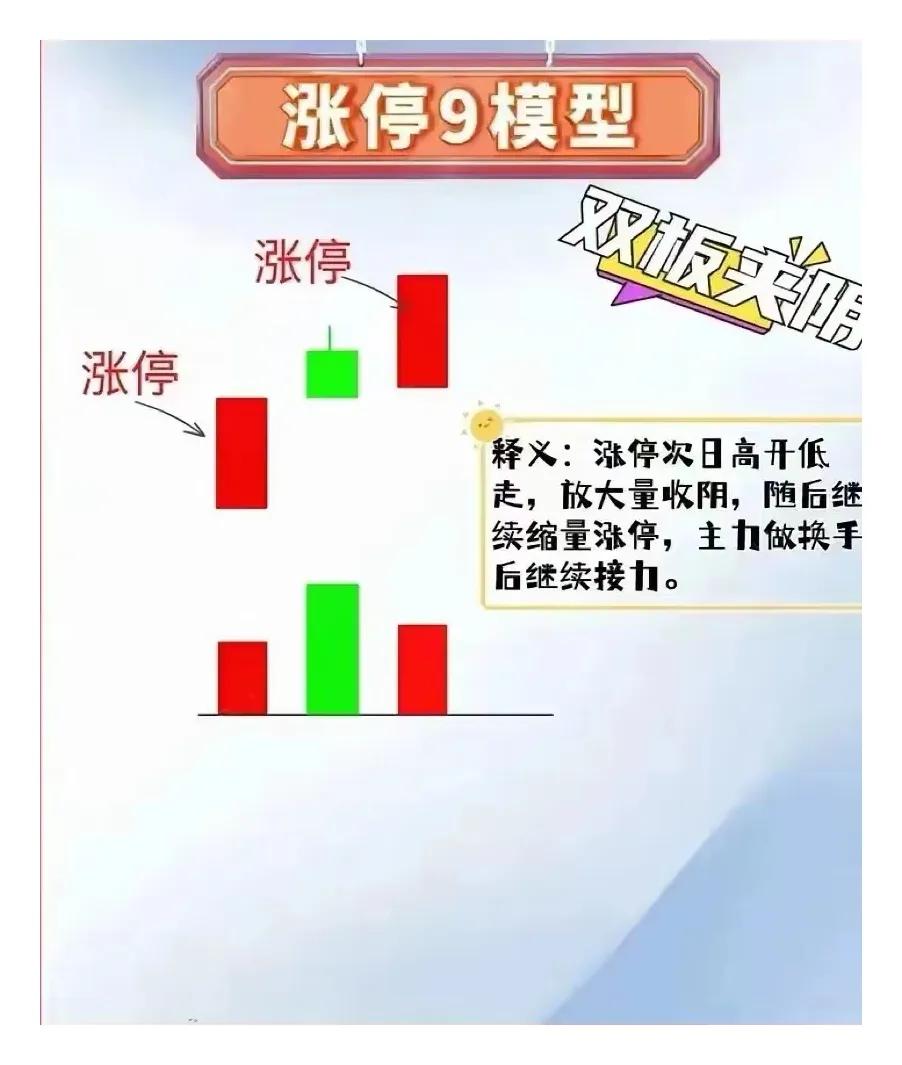 涨停9模型分享（双板夹阴）

涨停形态特征：涨停板出现后次日出现一根高开低走放量