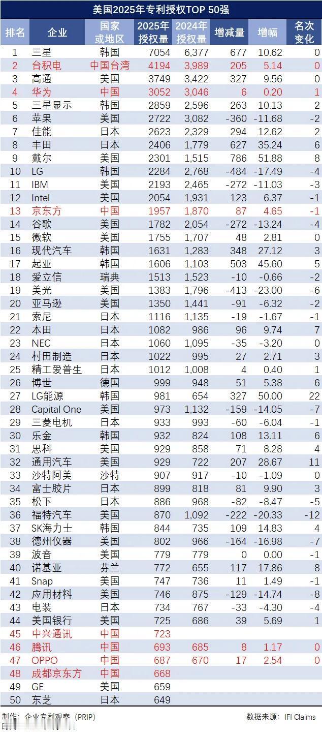 2025年美国专利授权TOP50榜单出炉！

华为以3052项位列第四，京东方、