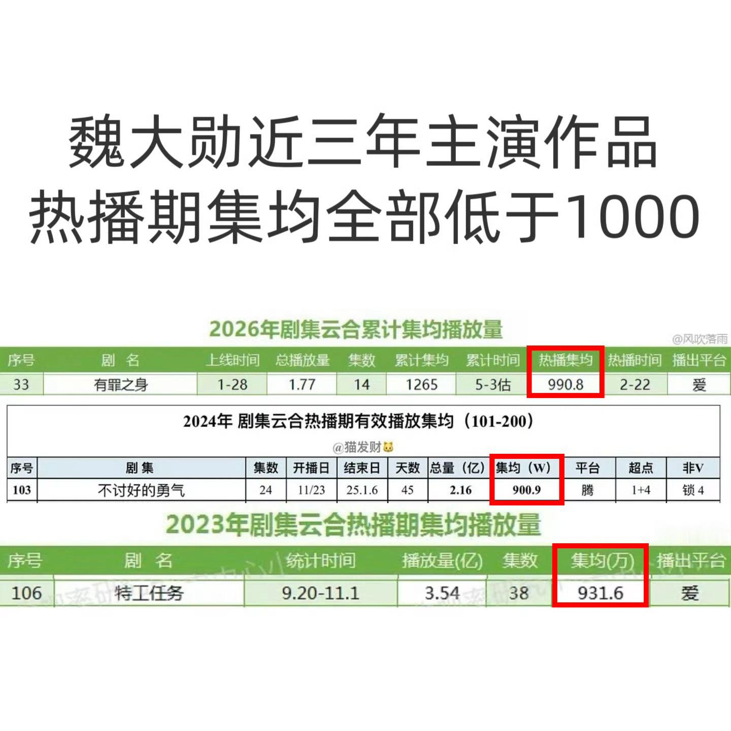 关于建议更换魏大勋的情况说明一、当前影视行业市场环境严峻，演员扛剧能力、路人口碑