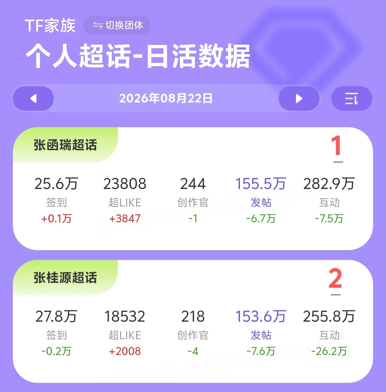张函瑞张桂源PK第二天张函瑞家又赢了，两连胜。 