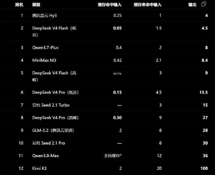 按百万Token输出定价升序排名的主流国产模型一览，我的评价是，DeepSeek