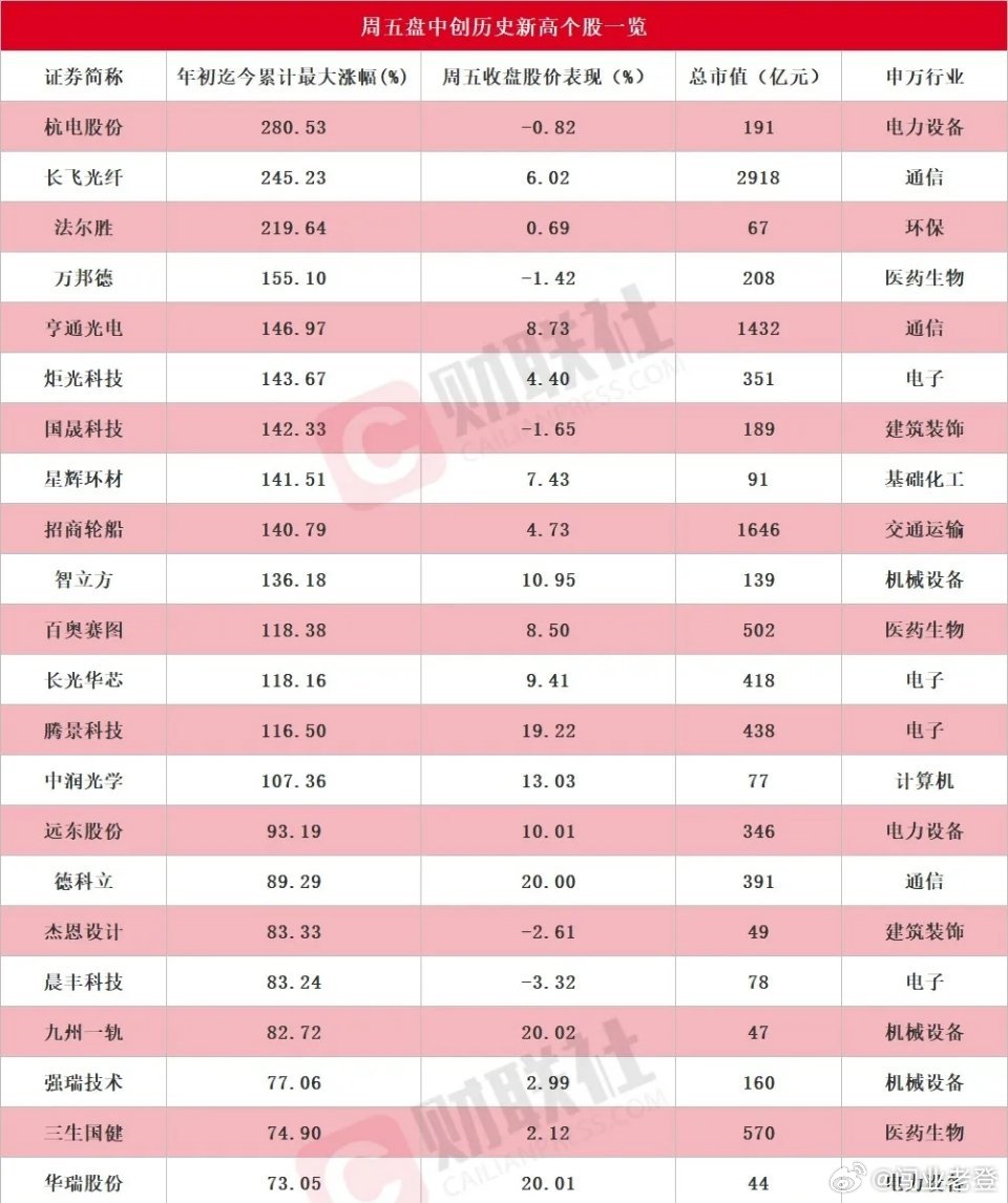 周五盘中创新高个股全梳理：从280%大牛股到涨停标的，核心标的一网打尽本次统计聚