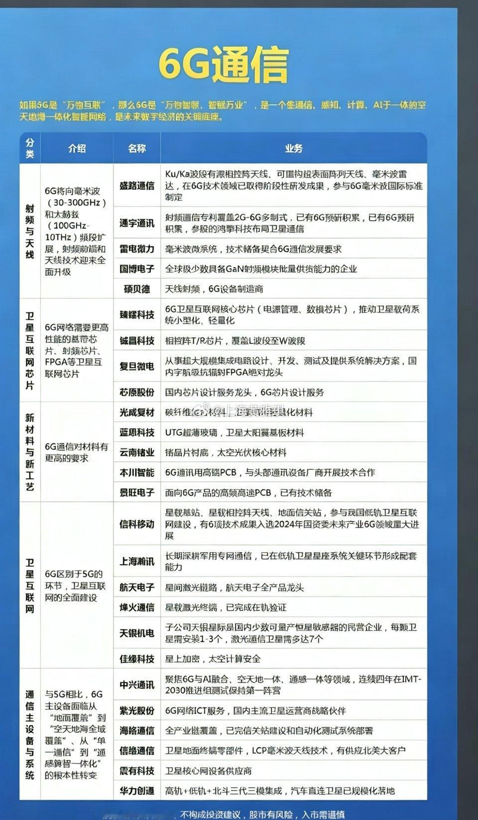 6G通信——概念股梳理！1.射频与天线2.卫星互联网芯片3.新材料与新工艺4.卫