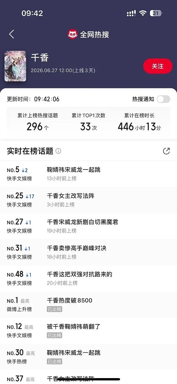 冷知识，千香刚播两天热搜数已经快赶上大营销剧翘楚总数的一半了千香现在热搜数已经差