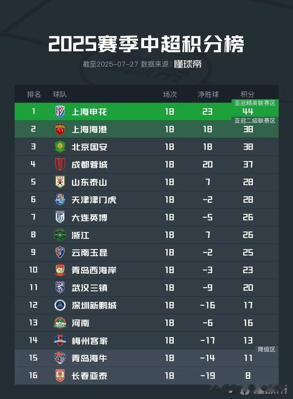 搞半天积分榜又变成申花和上港前两名了，国安和蓉城又回到去年熟悉的位置了。没想到兜