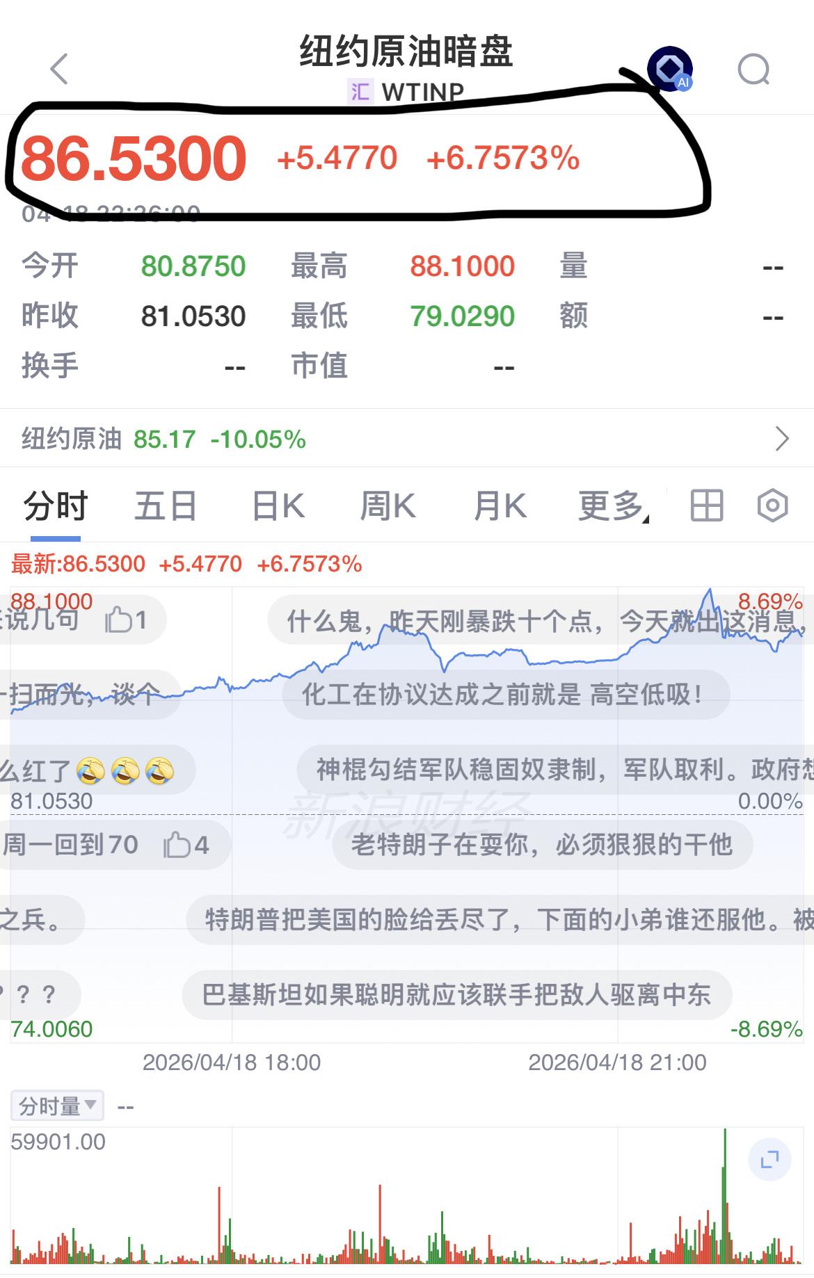 目前WTI/纽约原油（下图一）暗盘：

• 最新价：86.53美元/桶

• 较