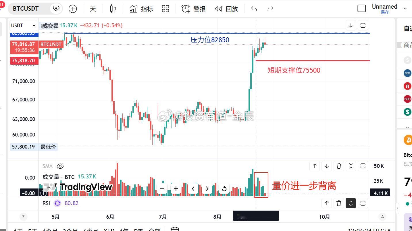 比特币进一步逼近82850压力位，为什么我反而偏谨慎？从量价关系来看：虽然今天 