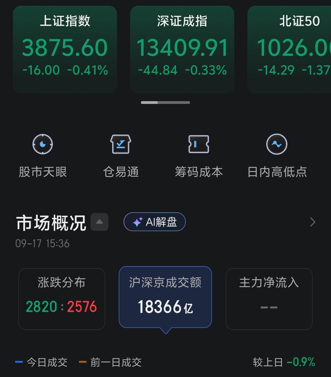 三大指数小幅震荡收绿，成交1.83万亿基本和昨天持平，也可以说在靴子落地之后，市