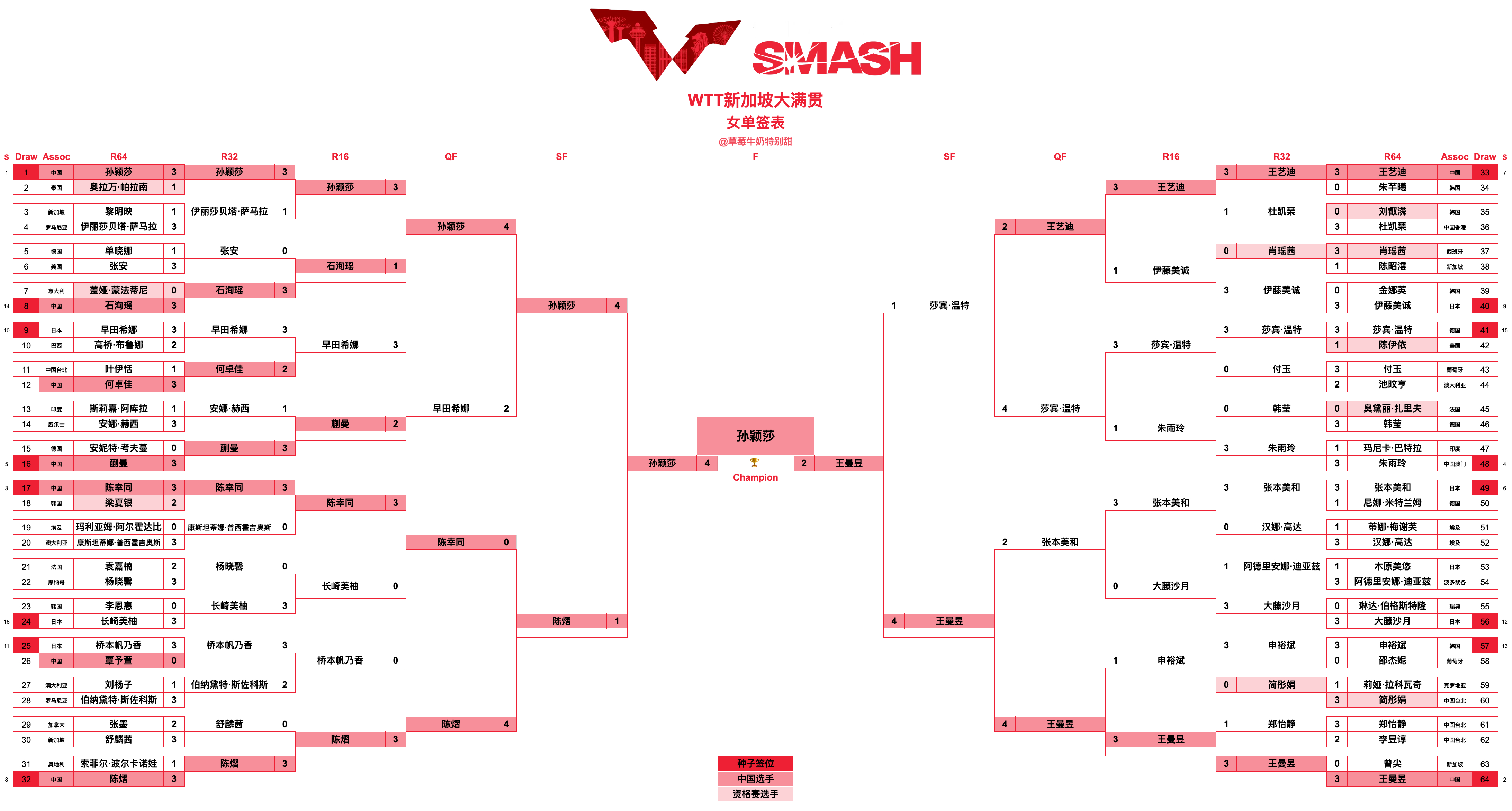 WTT新加坡大满贯丨女单决赛孙颖莎🇨🇳4-2王曼昱🇨🇳【11-8，11-