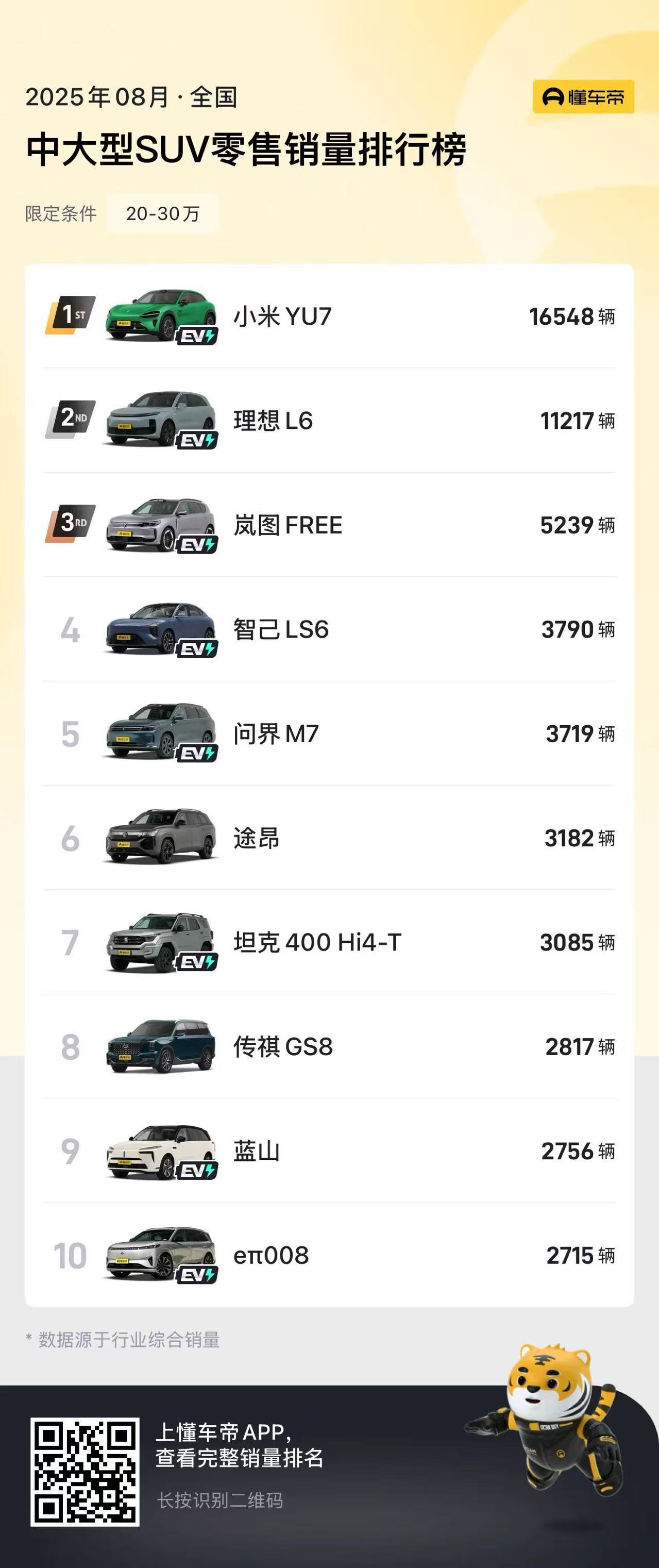 25万内最好开的华系SUV 央企出手，实属精品。岚图FREE+上市不到两个月，就
