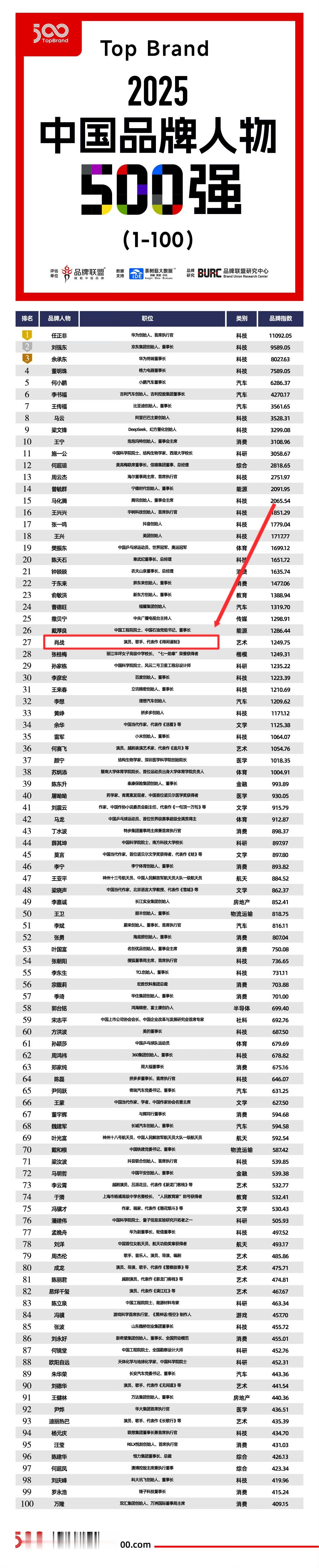 中国品牌人物500强第27位是肖战！！！2025中国品牌人物500强肖战在各行业