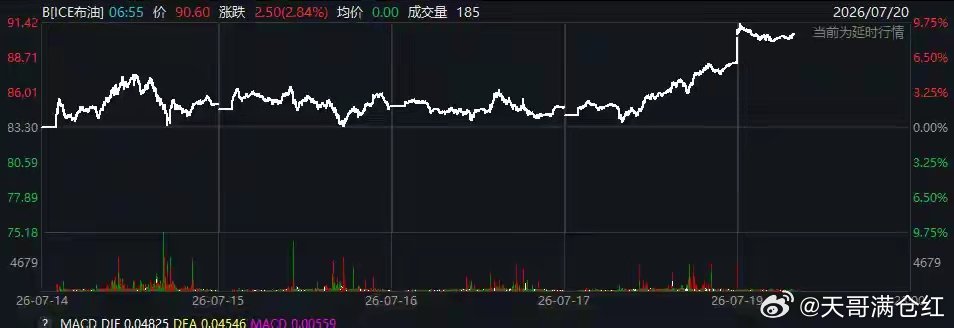 油价狂飙破90美元！库存兜底耗尽、地缘冲突重燃，全球能源警报全面拉响全球能源市场