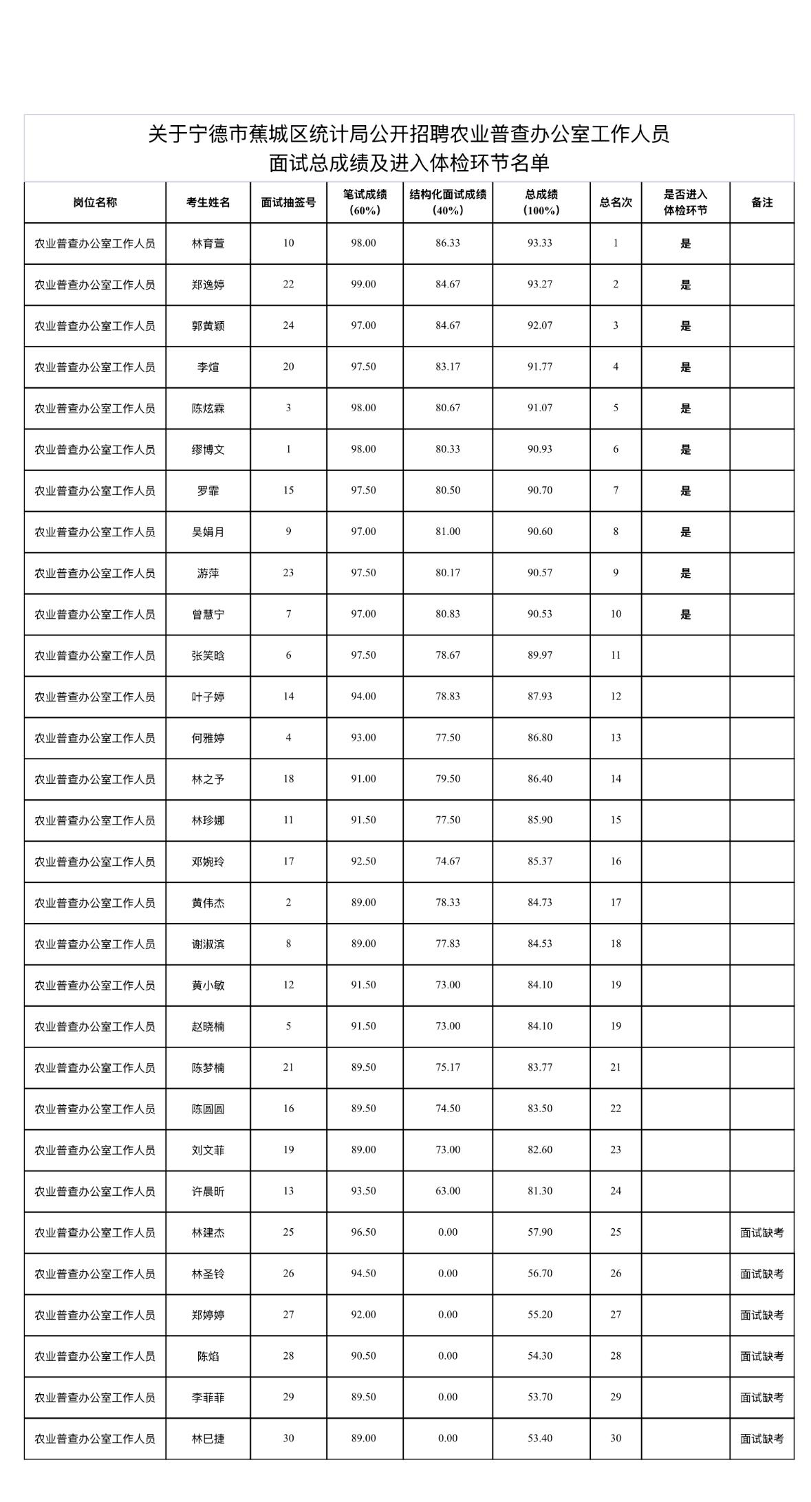 【福建宁德】宁德市蕉城区统计局公开招聘农业普查办公室工作人员面试总成绩及进入体检