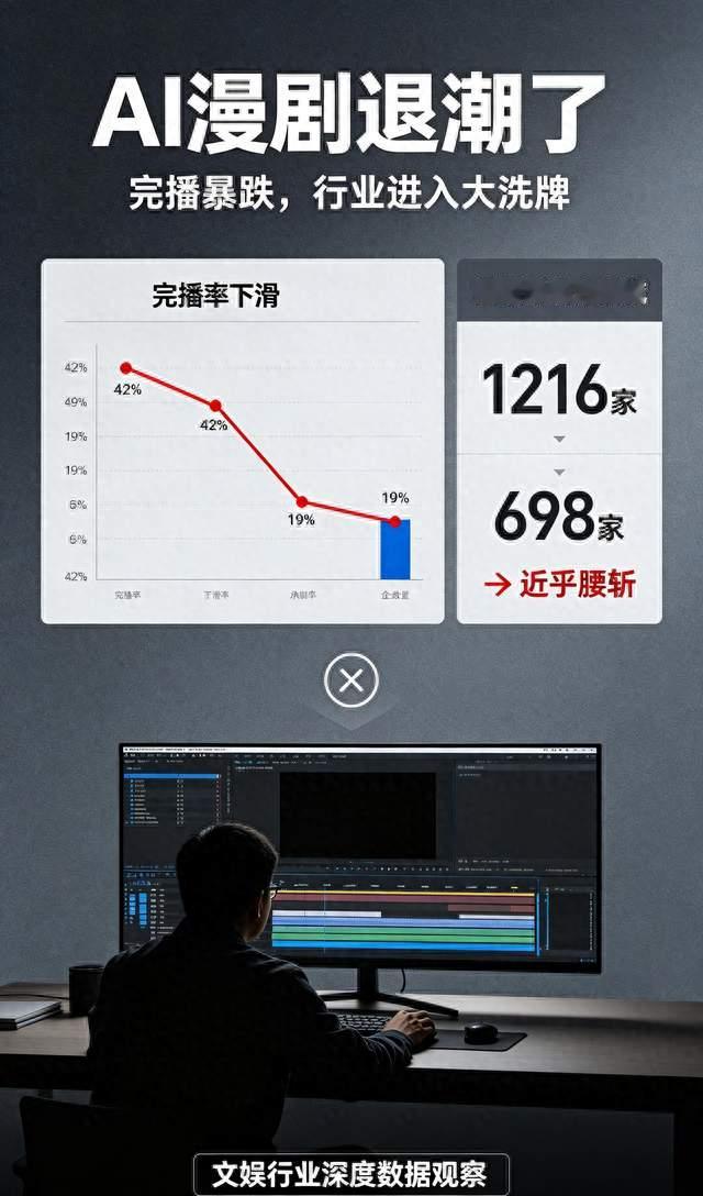 AI 漫剧退潮！数据腰斩、完播暴跌，博主 4 部新作全部亏本停更