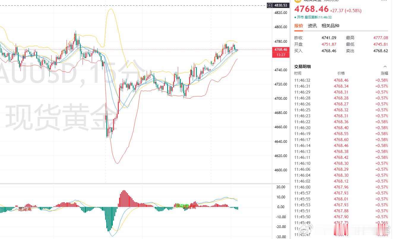 黄金今天开盘4751一线，昨天收盘在4741一线，相比之下今天高开十美金冲高截止
