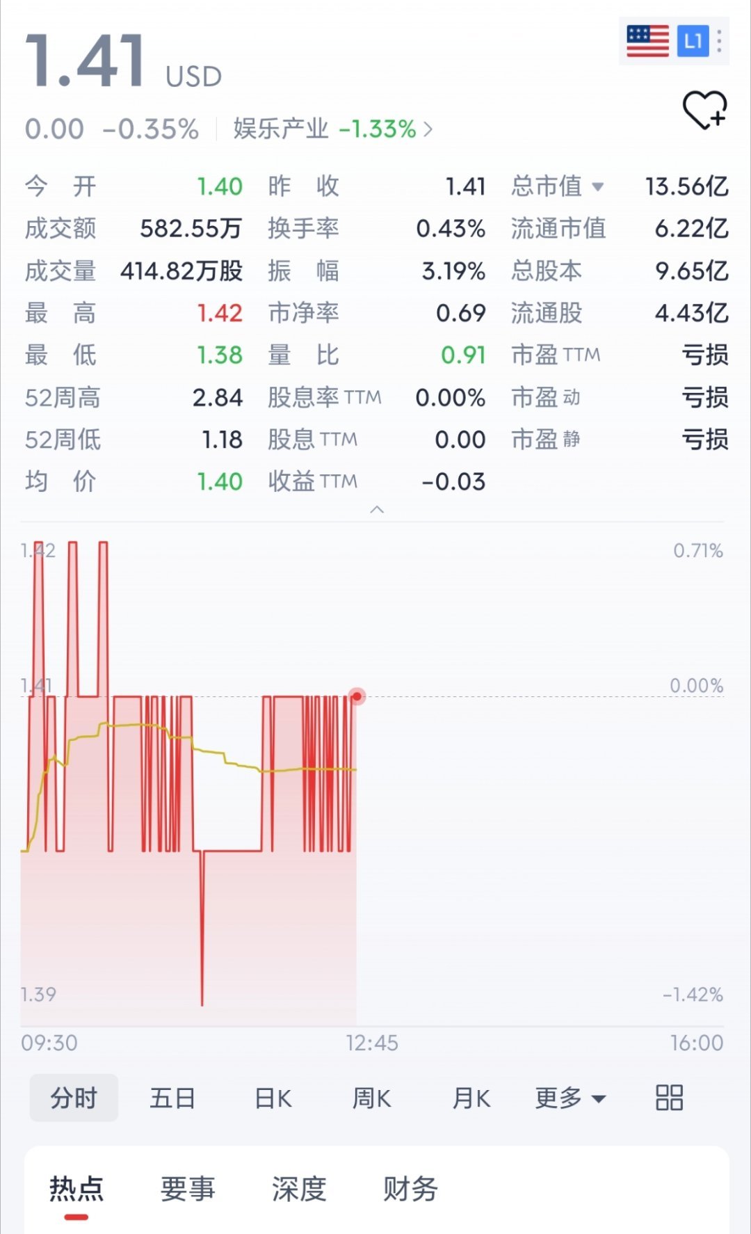 爱奇艺股价从46美元跌到1.4美元曾经的长视频王者爱奇艺，美股巅峰定格在2018