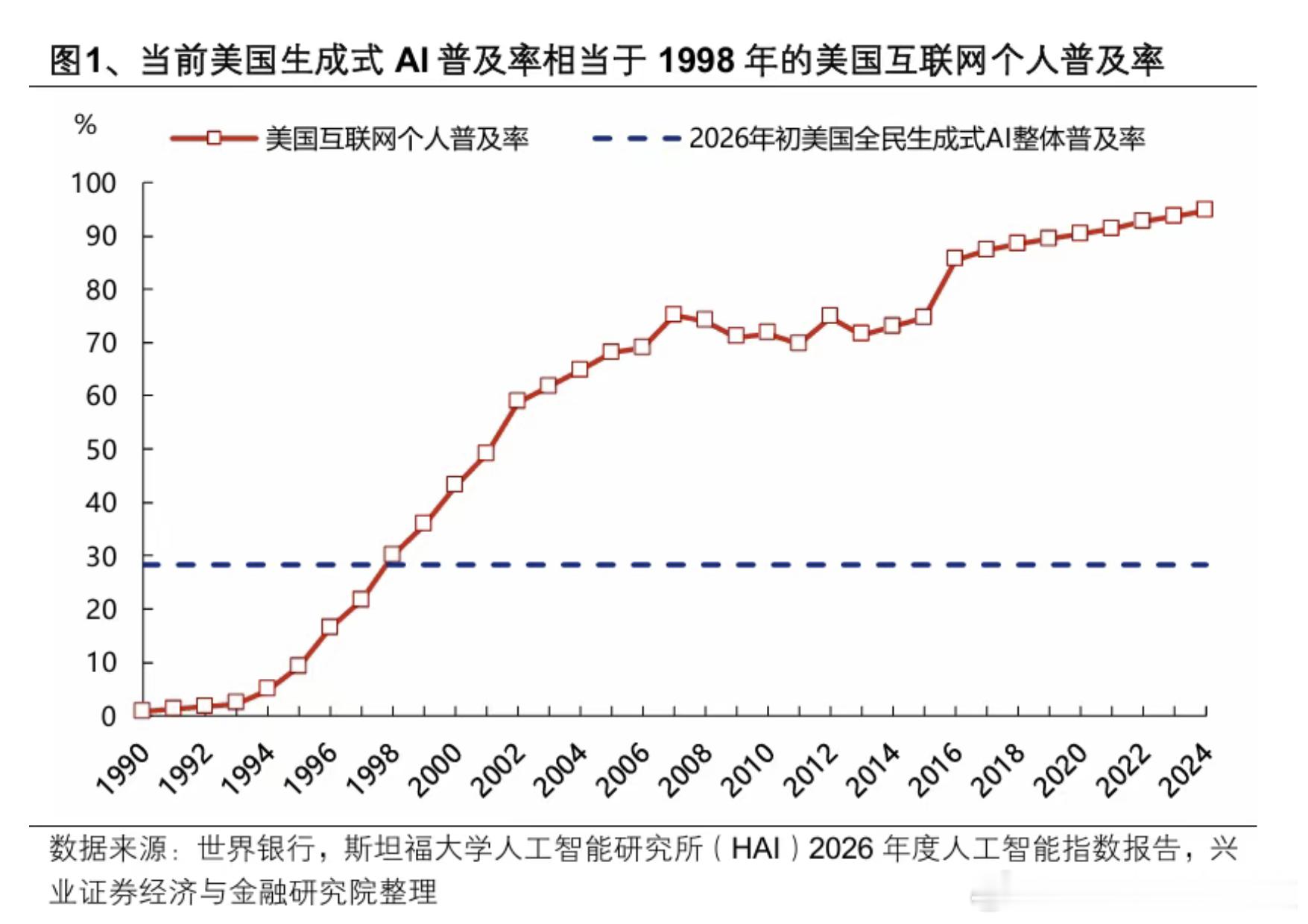 【相比历轮A股主线 本轮AI渗透率仍有提升空间】当前美国个人生成式AI普及率仅达