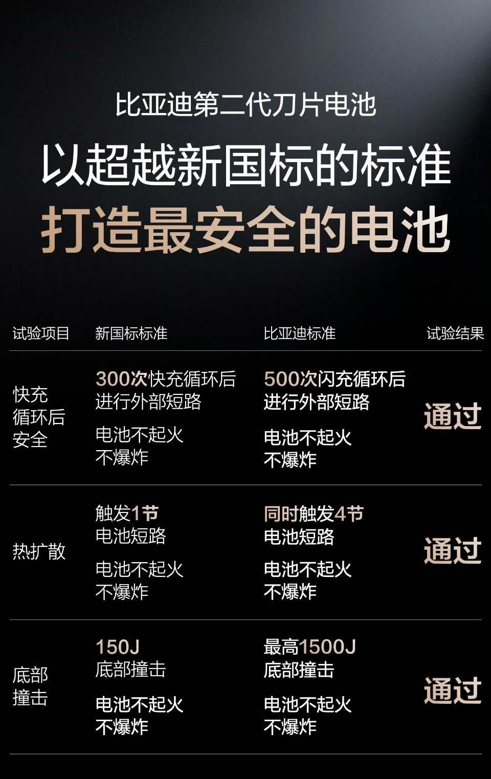 近日比亚迪发布了第二代刀片电池，一举攻克了“充电慢”和“低温充电难”，这两大行业