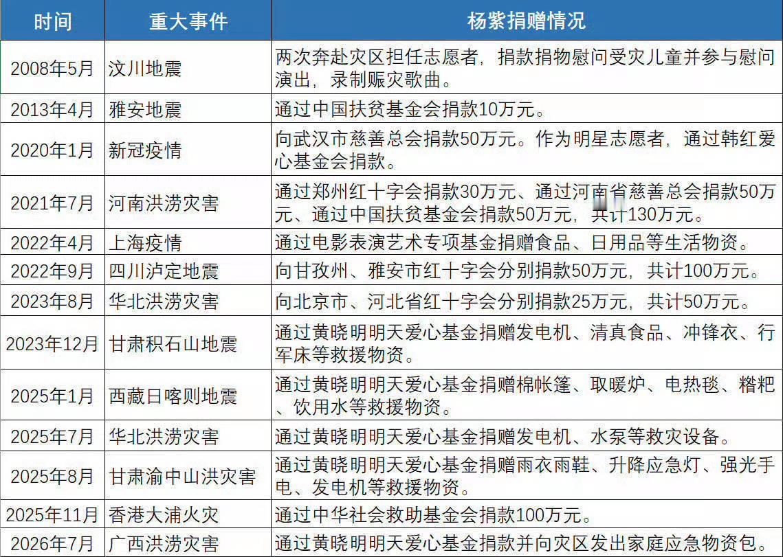 杨紫晒粉丝的信不仅爱粉丝还心系广大群众哦 