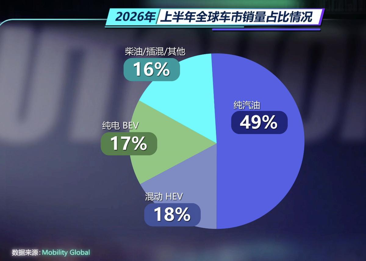 2026年上半年全球汽车市场，纯汽油车的销量占比跌至49%！乍一听这样的数据可能