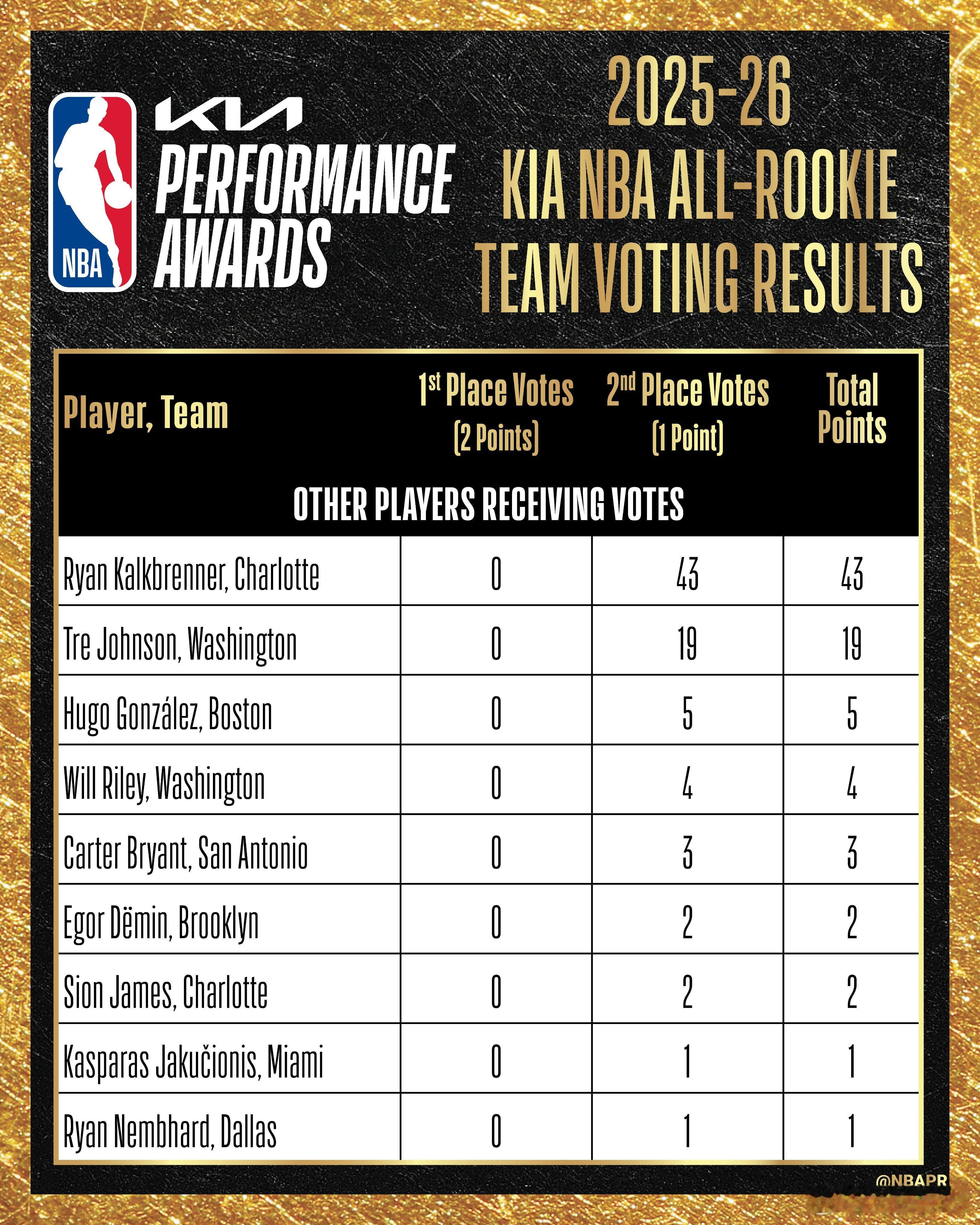 MFFL 弗拉格获得100张第一选票。内姆哈德获得1张第二选票。基德下课所有迹象