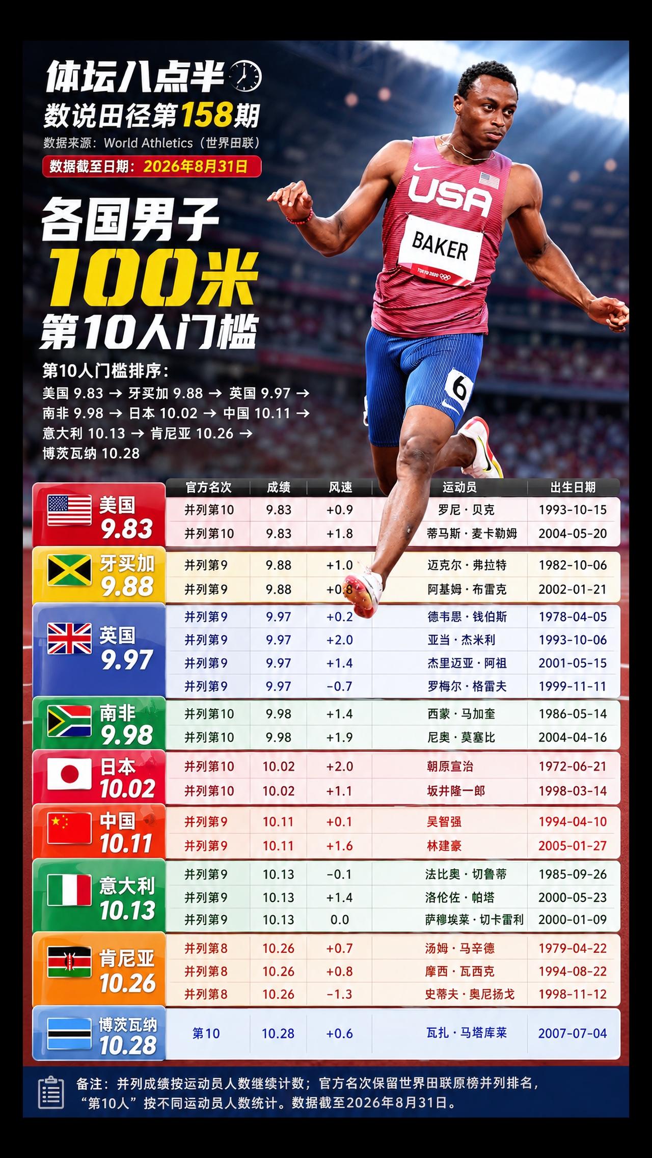 百米强国历史第十人大对比！中国能排第几？运动员 跑步 短跑 吴智强