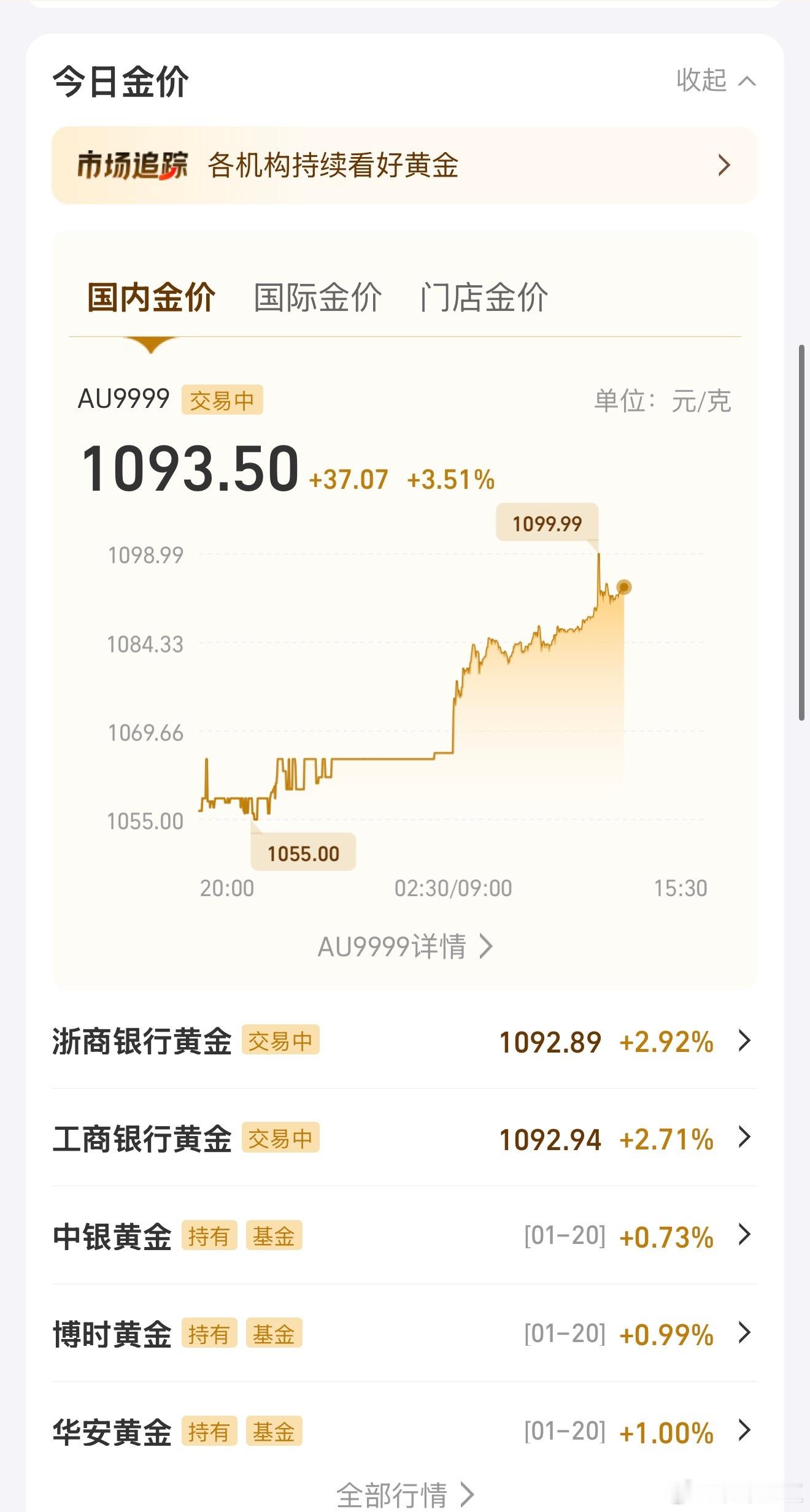 家人们呐！！黄金今天1g涨35元了！！！要冲1100了家人们 黄金金饰价涨到14