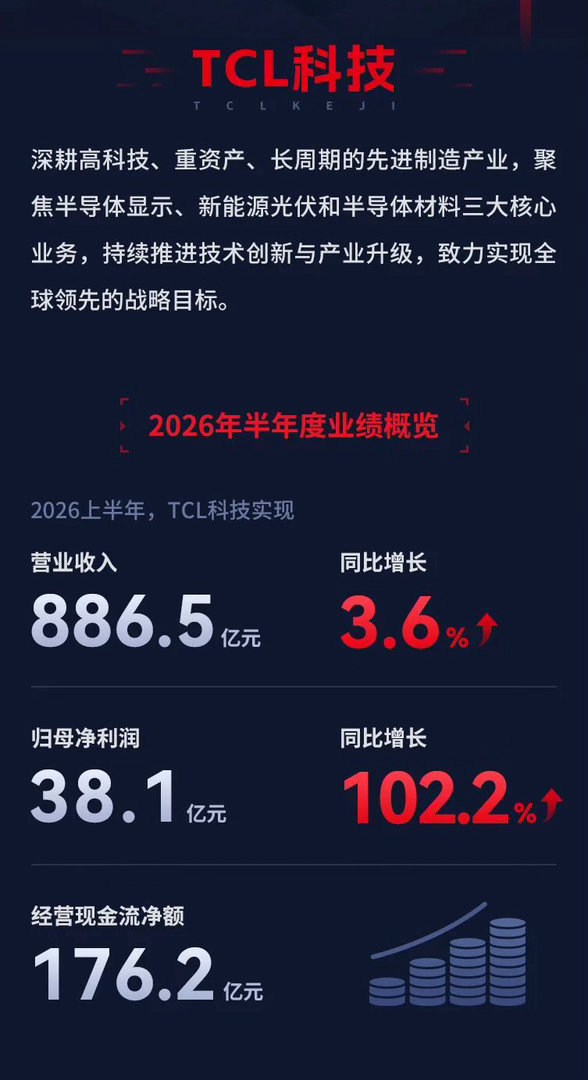 TCL华星发布2026年半年度报告：上半年营收886.48亿元，归属于上市公司股