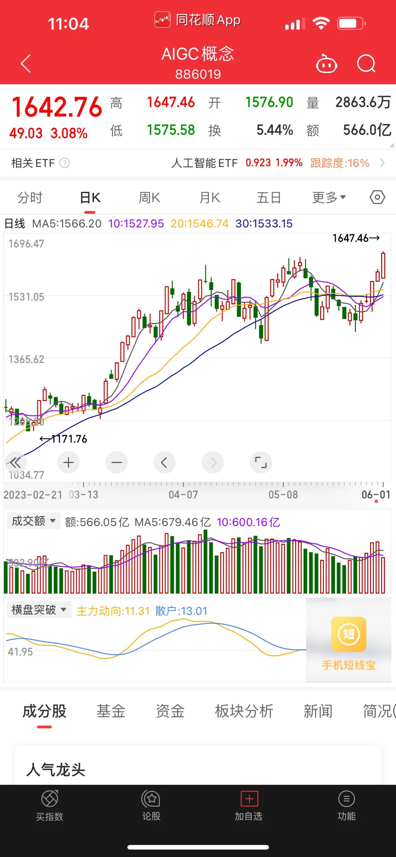 大模型获批！科大讯飞涨停带领AI反攻；AIGC概念板块，涨幅突破历史新高。科大讯