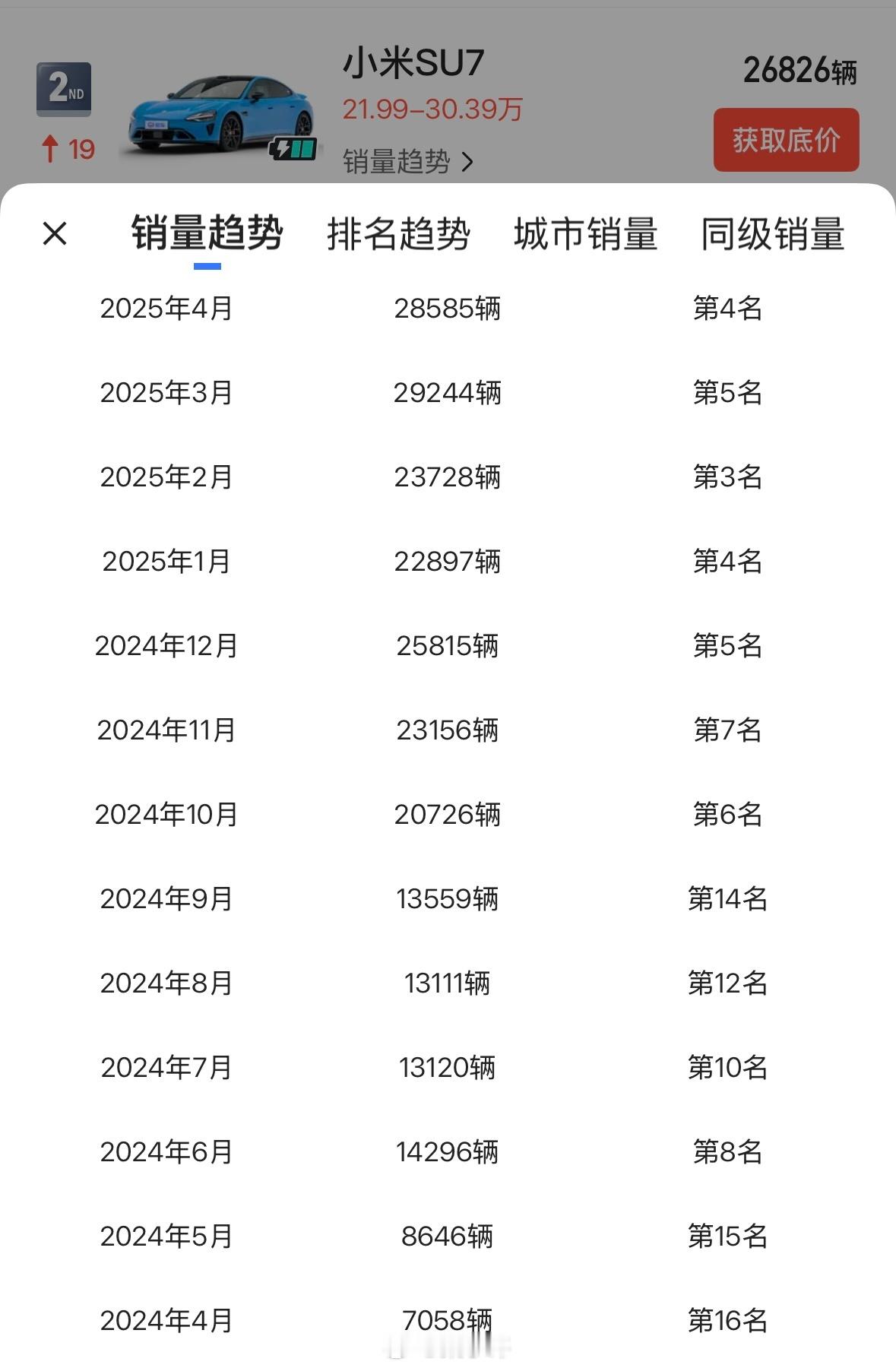小米SU7 销量2024年4月：7058辆2024年5月：8646辆2024年6