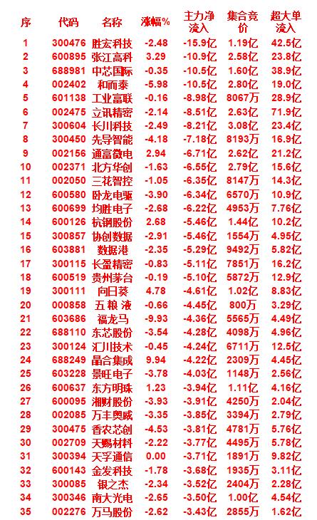 9月25日收盘，主力趁冲高，已经大幅卖出的35名单


胜宏科技，主力资金净流出