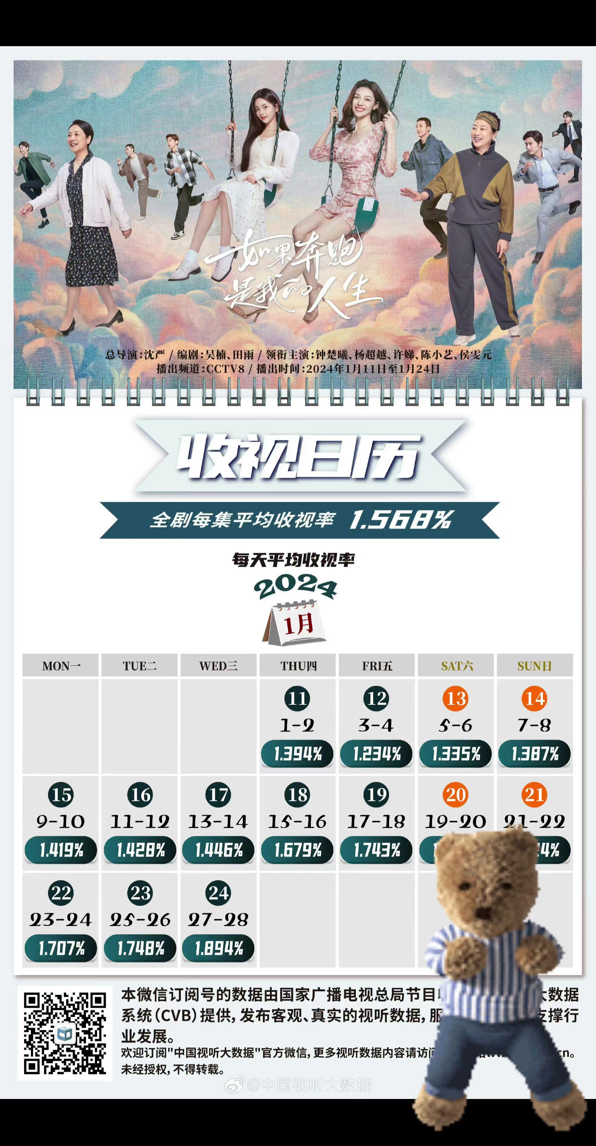 那年今日！20250129小奔跑收视日历get，杨超越首部央视上星电视...