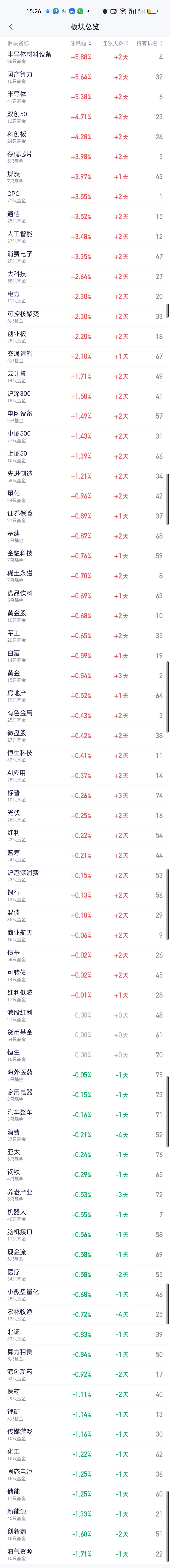 全天收盘板块榜前三没有太大变化，依旧是半导体材料设备，半导体和国产算力。但涨幅相