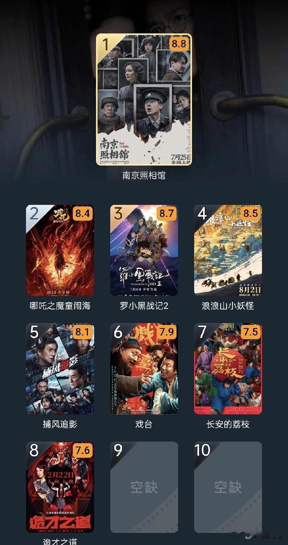 电影《戏台》获得获得豆瓣2025年华语电影最高评分第六名。
陈佩斯老先生20多年