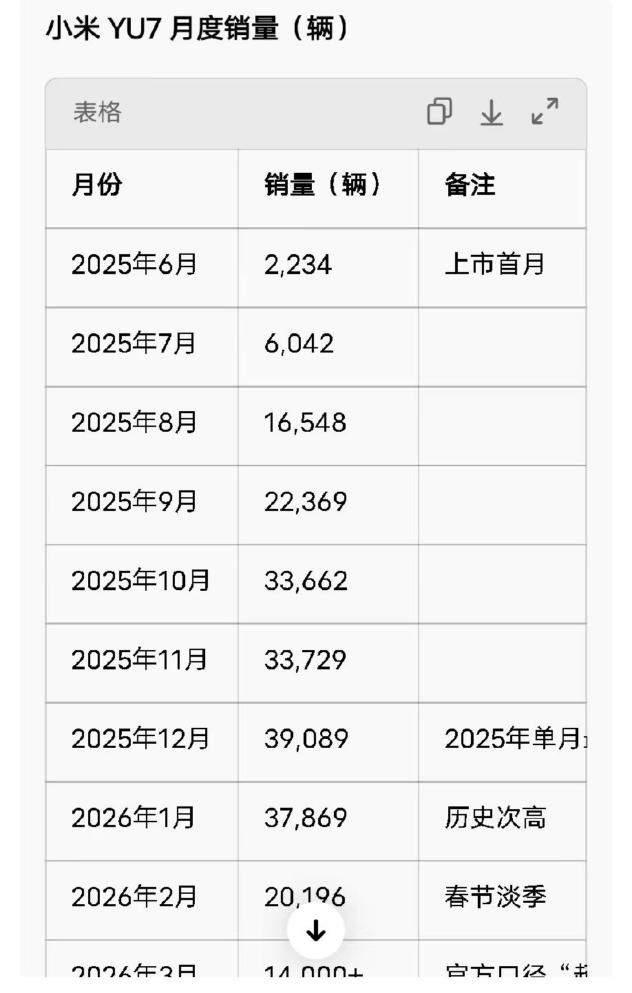 小米yu7上市以来的月度销量和总销量！
小米yu7是25年6月开始交付的，首月交