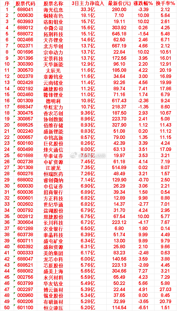 6月15日，前3天主力买入的50名单一览！永兴材料：3日净流入 5.59亿，涨跌