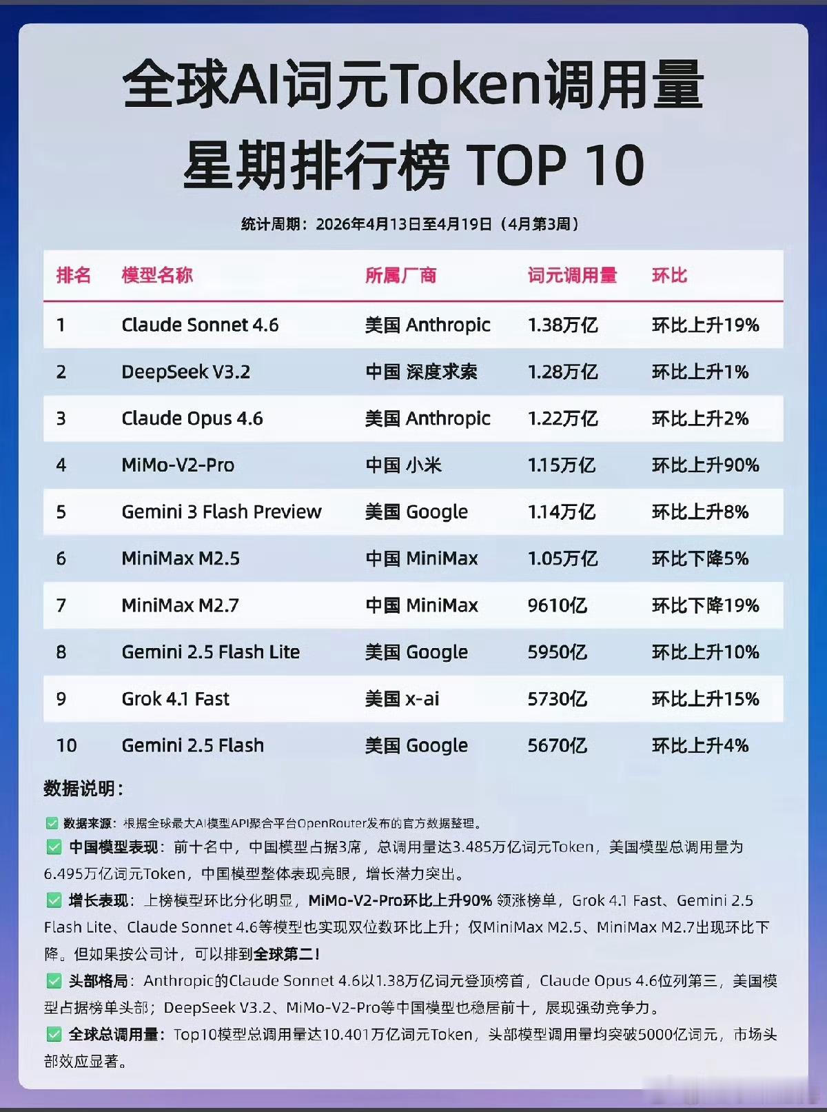 Mimo-V2-Pro虽然收费了，但最近一段时间全球主要模型都在限制Token 