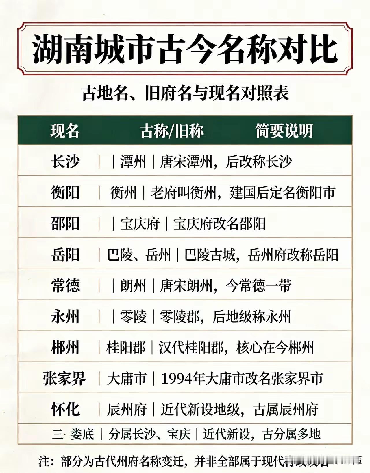 湖南十四个地州市古今城市名称对比！
长沙古称潭州！衡阳叫衡州，岳阳叫岳州，邵阳叫