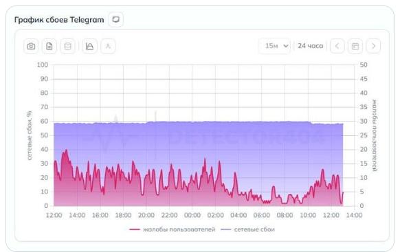 【Telegram在俄罗斯几乎无法使用：流量正在下降 根据 OONI 的数据，周