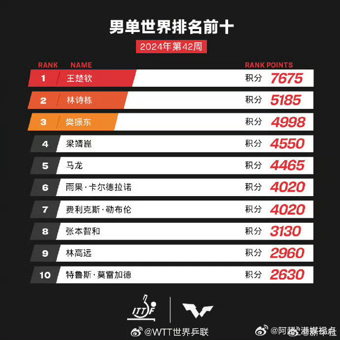 【#国际乒联2024年第42周世界排名#：#孙颖莎10800分继续世排第一#！ 