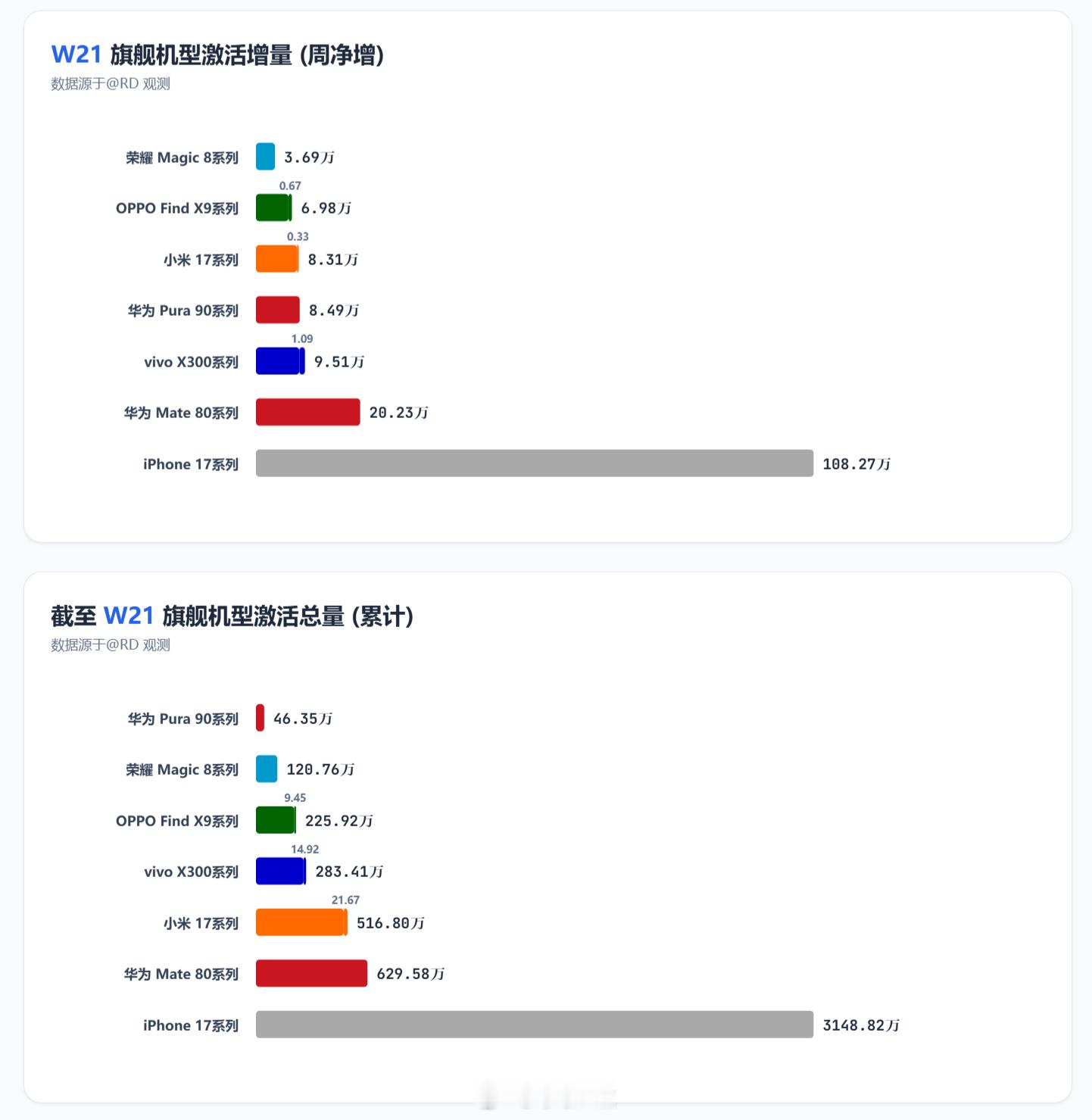 W21（0518-0524） 各旗舰机型激活量增量iPhone 17系列：108