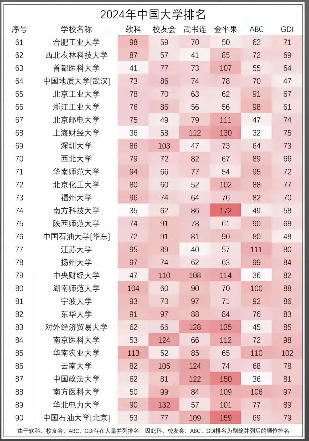 大家有没有发现，国内高校实力排名，发现个超有意思的“宝藏区间”——61 - 90